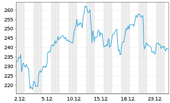 Chart Seagate Technolog.Holdings PLC - 1 Monat