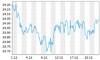 Chart First T.G.F.-V.L.(R)D.I.UC.ETF - 1 Monat