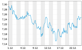 Chart iShs VI-iSh.Edg.MSCI USA M.V.E - 1 Monat