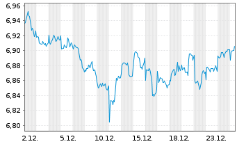 Chart iShs VI-iSh.Edg.MSCI Wld M.V.E - 1 Monat