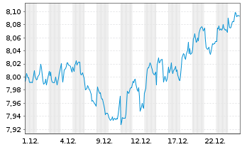 Chart iShs VI-iSh.Edg.MSCI Eur.M.V.E - 1 Monat