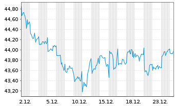Chart InvescoM2 S&P500 LowVolatility - 1 Monat