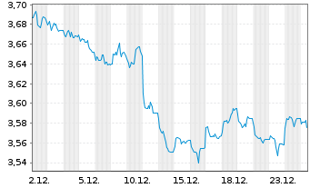 Chart InvescoM2-US T Bond 10+ Y UETF USD - 1 Monat
