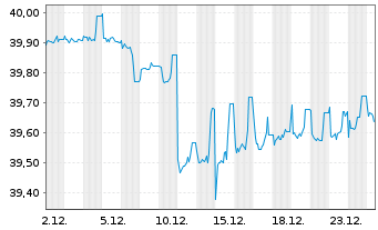 Chart Inv.Mkts II-EO Corp.Hyb.UC.ETF - 1 Monat