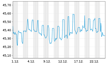 Chart InvescoM2 EUR CorpHybBond ETF Reg. Shs Acc. oN - 1 Monat