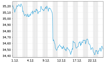Chart Inv.M.II-US Tr.Bd 0-1 Y.U.ETF - 1 Monat