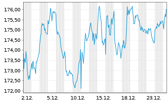 Chart SPDR MSCI Europe Cons.Dis.UETF - 1 Monat