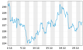 Chart SPDR MSCI Europe Cons.Sta.UETF - 1 Monat