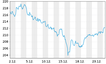 Chart SPDR MSCI Europe Energy UETF - 1 Monat