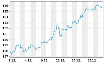 Chart SPDR MSCI Europe Financ. UETF - 1 Monat