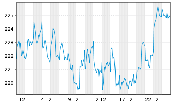 Chart SPDR MSCI Eur.Health Care UETF - 1 Monat