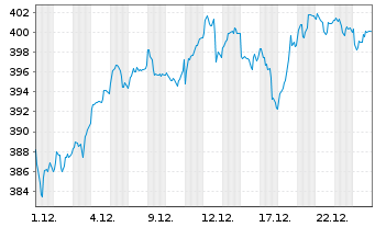 Chart SPDR MSCI Europe Indust. UETF - 1 Monat