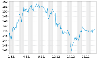 Chart SPDR MSCI Europe Technol. UETF - 1 Monat