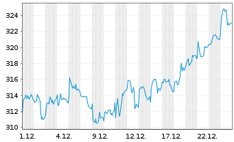 Chart SPDR MSCI Eur.Materials UETF - 1 Monat