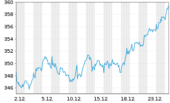 Chart SPDR MSCI Europe Sm.Cap UETF - 1 Monat