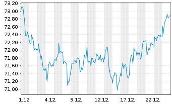 Chart SPDR MSCI Europe Comm.Ser.UETF - 1 Monat