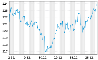 Chart SPDR MSCI Europe Utilit. UETF - 1 Monat