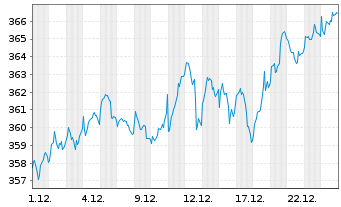 Chart SPDR MSCI Europe UCITS ETF - 1 Monat