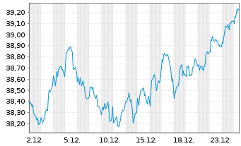 Chart Vanguard FTSE 250 UCITS ETF - 1 Monat
