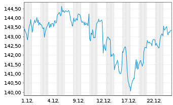 Chart Vanguard FTSE N.America U.ETF - 1 Monat