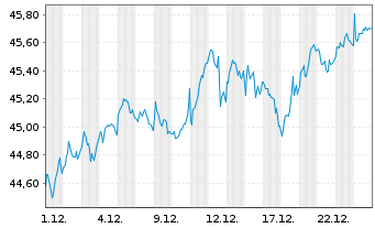 Chart Vang.FTSE Dev.Eur.ex UK U.ETF - 1 Monat