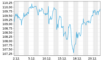 Chart Vang.FTSE Develop.World U.ETF - 1 Monat