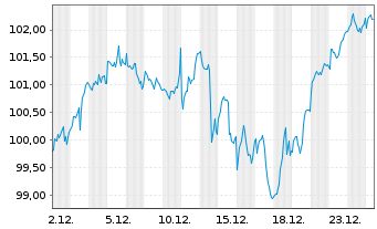 Chart InvescoMI S&P 500 ETF Reg. Shs GBP - 1 Monat