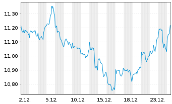 Chart WisdomTree ICAV-Broad Comm.ETF - 1 Monat