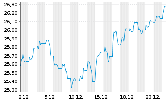 Chart HSBC ETFS-UK Sust.Equity EUR - 1 Month