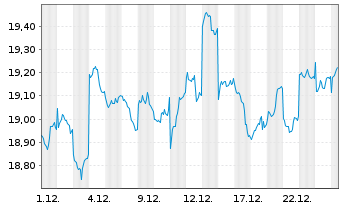 Chart HSBC ETFS-Japan Scr.Eq.U.ETF - 1 Monat