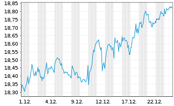 Chart HSBC ETFS-Eur.Screen.Eq.U.ETF - 1 Monat