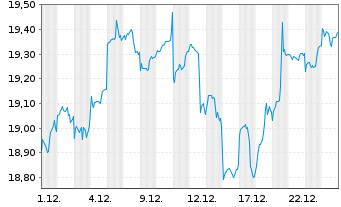 Chart HSBC ETFS-A.P.x Jpn Scr.Eq.ETF - 1 Monat