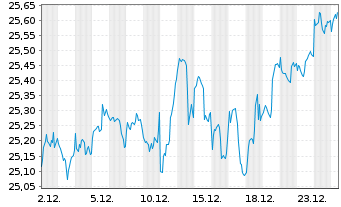 Chart HSBC ETFS-HSBC D.W.Scr.Eq.ETF - 1 Monat