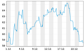 Chart Cimpress PLC - 1 Monat