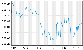Chart JPM ICAV-JPM GL.HY CB MF U.ETF USD-H. Acc. - 1 Monat