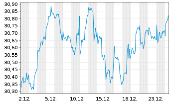Chart VanEck Morn.Gl Wide Moat U.ETF - 1 Monat