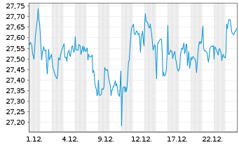 Chart First T.G.F.-FT Cap.Strg.U.ETF - 1 Monat