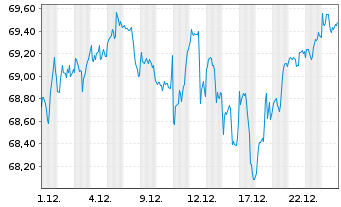 Chart Xtr.(IE) - MSCI World Quality - 1 Monat
