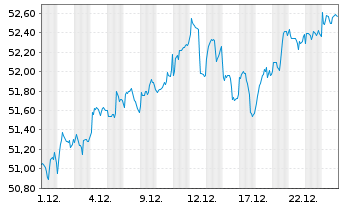 Chart Xtr.(IE) - MSCI World Value - 1 Monat