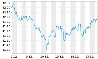 Chart Xtr.(IE)-MSCI World Minim.Vol. - 1 Monat