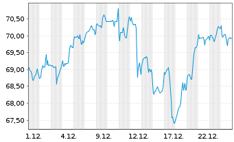 Chart Xtr.(IE) - MSCI World Momentum - 1 Monat
