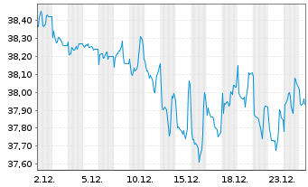 Chart Xtr.(IE)-DL Corp.Bd SRI PAB - 1 Monat