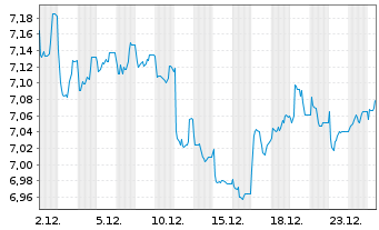 Chart L&G-L&G India INR G.Bd F.U.ETF - 1 Monat