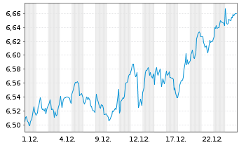 Chart iShsII-M.Eur.Par-Al.Clim.U.ETF - 1 Monat
