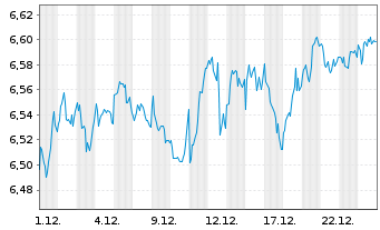 Chart iShVII-M.EMU.Par-Al.Clim.U.ETF - 1 Monat