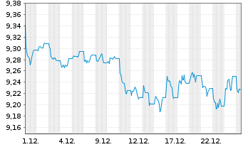Chart L&G E.M.Corp.Bd(DL)Scree.U.ETF Reg.Shs USD Acc.oN - 1 Monat