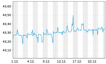 Chart Inv.M.II-US Tr.Bd 0-1 Y.U.ETF - 1 Monat