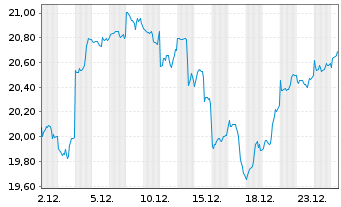 Chart GL X ETF-GLX ROBSAI - 1 Monat