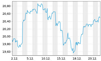 Chart GL X ETF-GLX ROBSAI - 1 Monat