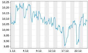 Chart Gl X ETF-GLX RENENPRODS - 1 Monat